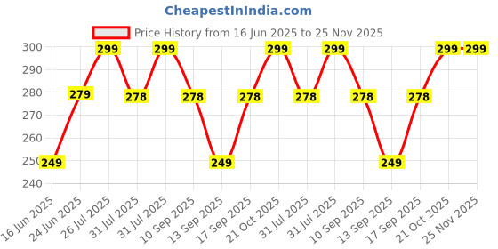 amazon.in yadifen Soft Silicone Back Scrubber Shower Bath Body Brush with Long Handle, BPA-Free, Hypoallergenic, Eco-Friendly (MULTICOLOR) (PACK OF 1) yadifen Price History Graph from 16 Jun 2025 to 25 Nov 2025
