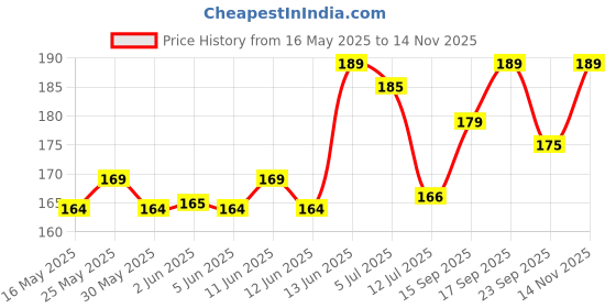 amazon.in Soft Silicone Back Scrubber Shower Bath Brush with Long Handle | Flexible Bristles for Smooth Skin | Exfoliating Brush | Body Scrubber for Women, Men & Boys| for Body Wash & Bathing(Black) (White_Brush) Price History Graph from 16 May 2025 to 14 Nov 2025