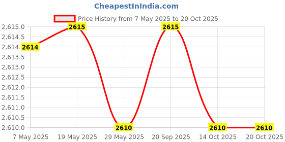 amazon.in flirtzy Soft Silicone Bra Strap Cushion Holder Non-Slip Shoulder Pads, 2 Pair flirtzy Price History Graph from 7 May 2025 to 20 Oct 2025