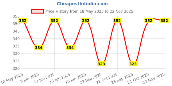 amazon.in Soft Silicone Classic Strap Bands for Redmi Watch 3 Active Smart Watch Only,[ Not for Any Other Models], Comfort and Flexible Straps for Men Women and Teenagers.[WATCH NOT INCLUDED] Price History Graph from 18 May 2025 to 22 Nov 2025