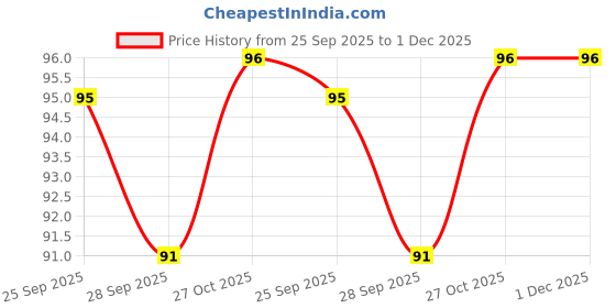 amazon.in Soft Silicone Jelly Nail Stamper Kit With Scraper and Acrylic Scrapers for French Stamping Polish Manicure Art Tool Price History Graph from 25 Sep 2025 to 1 Dec 2025