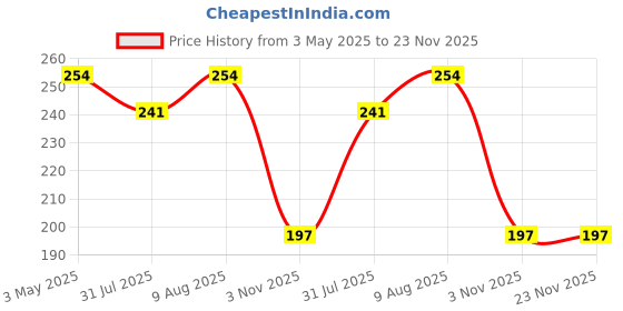 amazon.in Soft Silicone Rubber Earbuds Tips - Blue and Pink Color - Pack of 10 Units in 1 Packet - Earphone Buds Rubber - Suitable for All Earphones with Sound isolating Design Price History Graph from 3 May 2025 to 23 Nov 2025