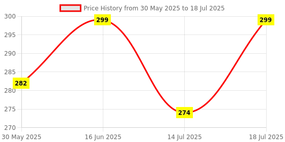amazon.in hella fashions Soft Silky Solid Chiffon Embroidered Triangular Lace on all 4 Sides Dupatta/Chunni/Scarf-Pack of 5/Black/White/Beige/Mustard/Fuchsia/Red/Navy/Multicolor hella fashions Price History Graph from 30 May 2025 to 14 Jul 2025