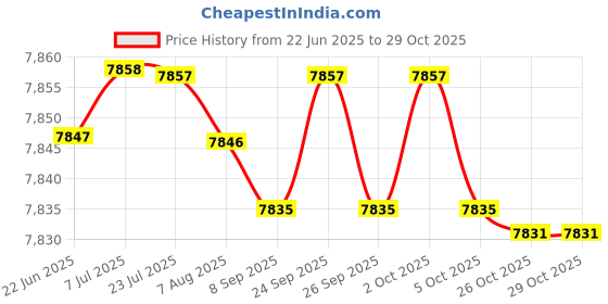 amazon.in fulaida Soft Sole Color-Matching Training Shoes for Women | Lightweight Versatile Everyday Footwear | Brown-38 fulaida Price History Graph from 22 Jun 2025 to 29 Oct 2025