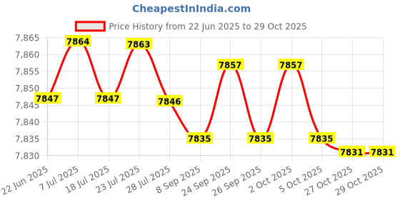 amazon.in fulaida Soft Sole Color-Matching Training Shoes for Women | Lightweight Versatile Everyday Footwear | Silver-40 fulaida Price History Graph from 22 Jun 2025 to 29 Oct 2025