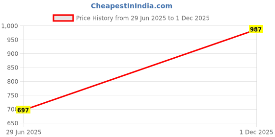 amazon.in SOFT SOULS Ilavam Panju Pillow White Hotel Style Kapok Pillow | Organic Cotton, Silk Cotton & Semal Cotton Pillow with Natural Fiber, Handmade Cotton Pillow for Sleeping (Single) (White) Price History Graph from 29 Jun 2025 to 1 Dec 2025