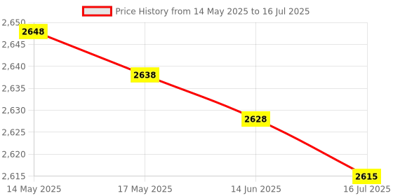 amazon.in meiyya Soft Speaker, Prevent Scratch Flexible Speaker Sleeve Hollow Design Stylish TPU for Mini 1/2(black) meiyya Price History Graph from 14 May 2025 to 16 Jul 2025