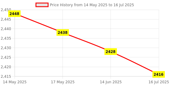 amazon.in meiyya Soft Speaker, Prevent Scratch Flexible Speaker Sleeve Hollow Design Stylish TPU for Mini 1/2(grey) meiyya Price History Graph from 14 May 2025 to 16 Jul 2025