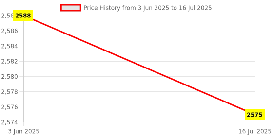 amazon.in Soft Speaker, Prevent Scratch Flexible Speaker Sleeve Hollow Design Stylish TPU for Mini 1/2(red) Price History Graph from 3 Jun 2025 to 16 Jul 2025