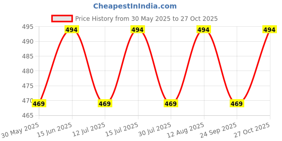 amazon.in ck innerwear Soft Strechable Underwear for Men (Multicolour) ck innerwear Price History Graph from 30 May 2025 to 27 Oct 2025