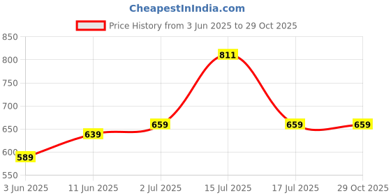 amazon.in xe looks Soft Stylish Casual Comfortable Flat Bellies Shoes for Women Daily Use Wear Ladies Ballerinas Girls Footwear Ravishing Women Ballerinas… xe looks Price History Graph from 3 Jun 2025 to 28 Oct 2025