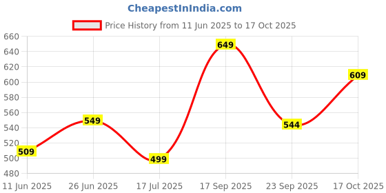amazon.in jm looks Soft Stylish Casual Jutti For Women Party Ladies Bellies & Jutti for Women & Girls jm looks Price History Graph from 11 Jun 2025 to 17 Oct 2025
