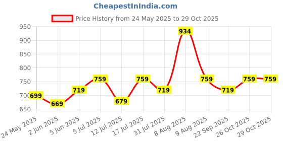 amazon.in xe looks Soft Stylish Slip-On Sandal for Women Daily Use Wear Girls Footwear Fashionate Women… xe looks Price History Graph from 24 May 2025 to 29 Oct 2025