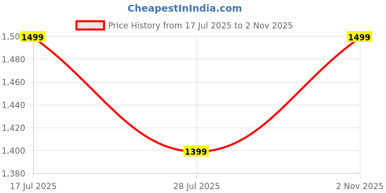 amazon.in Soft Symphony Cushion for Hanging Basket Swing Chair - Polyester Cloth Seat Padded Pillow for Outdoor Egg/Garden Jhula (Grey) Price History Graph from 17 Jul 2025 to 2 Nov 2025
