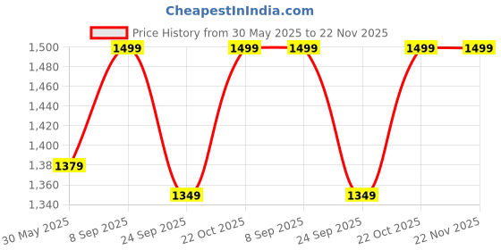 amazon.in Soft Symphony Hanging Basket Chair Cushion - Polyester Cloth Padded Pillow for Outdoor Egg Swing/Garden Jhula (Brown) Price History Graph from 30 May 2025 to 22 Nov 2025