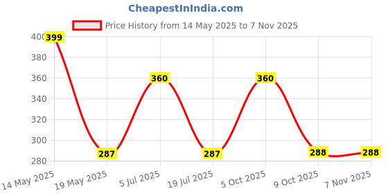 amazon.in ultra Soft Toys Bags ultra Price History Graph from 14 May 2025 to 6 Nov 2025