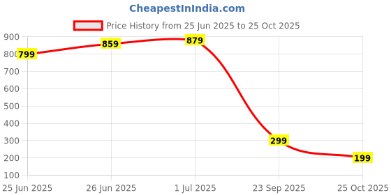 amazon.in Soft Toys Plush Toys Price History Graph from 25 Jun 2025 to 25 Oct 2025