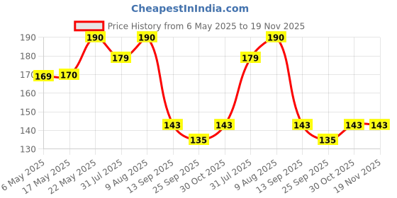 amazon.in missby Soft Transparent Women's Ankle Length Socks Without Thumb (Pack of 5) missby Price History Graph from 6 May 2025 to 19 Nov 2025