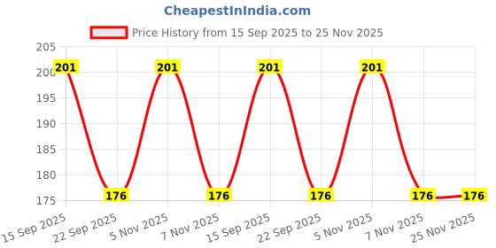 amazon.in Soft Unisex Woolen Beanie Cap Plus Muffler Scarf,Snow Proof Inside Fur Wool Unisex Beanie Cap with Neck Warmer Set Knit Hat Thick Fleece Lined Winter Cap for Men & Women (Grey) Price History Graph from 15 Sep 2025 to 25 Nov 2025