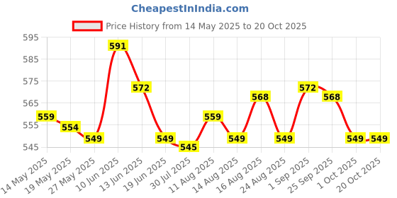 amazon.in ujeavette Soft Water Shoes Stretchy Aqua Socks Yoga Swim Shoe Dive Sock Blue XL ujeavette Price History Graph from 14 May 2025 to 20 Oct 2025