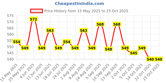 amazon.in atorse Soft Water Shoes Stretchy Aqua Socks Yoga Swim Shoe Dive Sock Blue XL atorse Price History Graph from 15 May 2025 to 22 Oct 2025