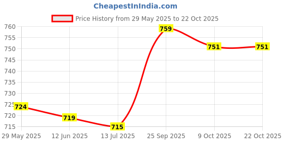 amazon.in Soft Water Shoes Stretchy Aqua Socks Yoga Swim Shoe Dive Sock Blue XL Price History Graph from 29 May 2025 to 21 Oct 2025