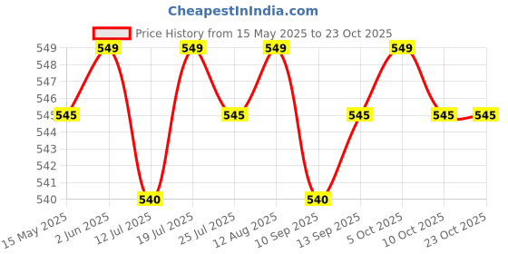 amazon.in club bollywood Soft Water Shoes Stretchy Aqua Socks Yoga Swim Shoe Dive Sock Blue XL | Null | Null | Null | Men club bollywood Price History Graph from 15 May 2025 to 22 Oct 2025