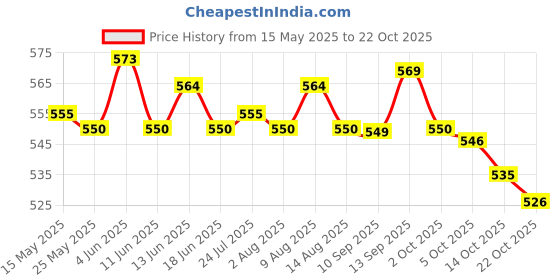 amazon.in atorse Soft Water Shoes Stretchy Aqua Socks Yoga Swim Shoe Dive Sock Blue XXL atorse Price History Graph from 15 May 2025 to 22 Oct 2025