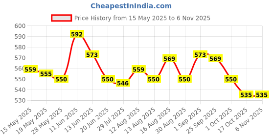 amazon.in atorse Soft Water Shoes Stretchy Aqua Socks Yoga Swim Shoe Dive Sock Blue Xxl atorse Price History Graph from 15 May 2025 to 2 Nov 2025