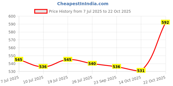 amazon.in club bollywood Soft Water Shoes Stretchy Aqua Socks Yoga Swim Shoe Dive Sock Pink Xs | Men | Men club bollywood Price History Graph from 7 Jul 2025 to 22 Oct 2025