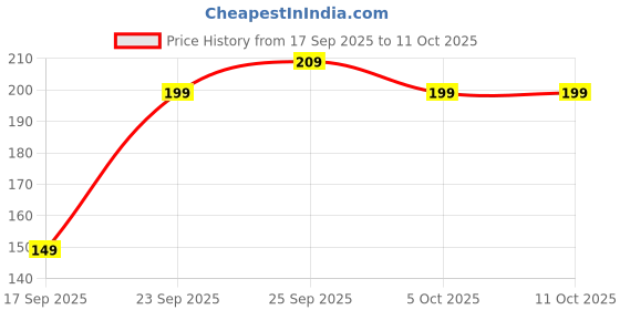 amazon.in Soft White Pillows | Pillows for Sleeping White - Set of 2 (Size - 16x24 Inches Or 40x60 cm) RP-03 Price History Graph from 17 Sep 2025 to 11 Oct 2025