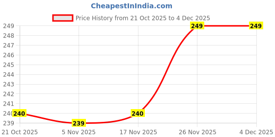 amazon.in Soft Wipes Hair Towel Wrap | Quick Drying | Super Soft | Pack of 2, (Grey & Pink) Price History Graph from 21 Oct 2025 to 4 Dec 2025