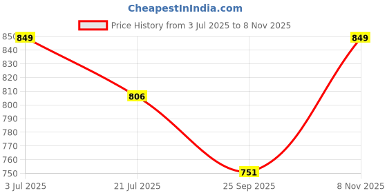 amazon.in Soft X Premium Faux Leather Car Steering Wheel Cover | Flat Bottom (D Shape) Breathable Anti Slip Steering Cover for Untlimate Comfort & Style (Black) Price History Graph from 3 Jul 2025 to 8 Nov 2025