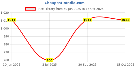 amazon.in Soft99 (by Elpis) 00251 Body Cleaner, Refreshing Car Coating Cleaner, for Removing Water Stains and Other Surfaces of Automobile Painted Surfaces, Cleaning and Wiping Microfiber Cloth Price History Graph from 30 Jun 2025 to 14 Oct 2025