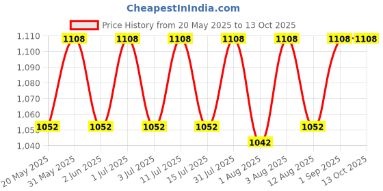amazon.in SOFT99 Rain Drop (10526) It Allows Coating The Entire Surface of The car - Glass, Body, Visor & Trims. It Covers All. soft99 Price History Graph from 20 May 2025 to 13 Oct 2025