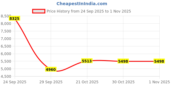 amazon.in f gear Softair Navy Large Soft Luggage | Lightweight Expandable Carry-On Trolley Bag with 360° Spinner Wheels, Silent 8-Wheel System, Built-in TSA Lock, Anti-Theft Zipper & Luggage Tag f gear Price History Graph from 24 Sep 2025 to 1 Nov 2025