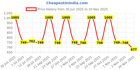amazon.in Softcare Medium Size Premium Cotton Hosiery Cloth Padded Reusable Nappy 9 pcs Set (for 4 to 7 Months Baby) Price History Graph from 30 Jun 2025 to 20 Nov 2025