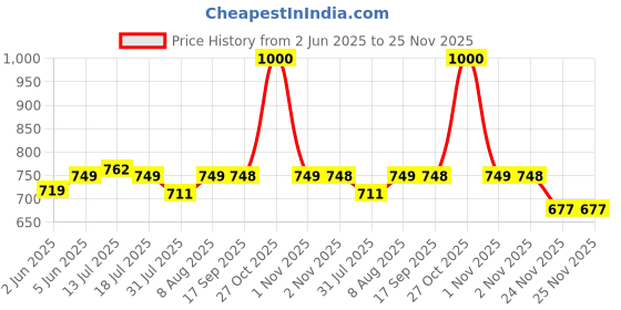 amazon.in Softcare Newborn Size Premium Cotton Cloth Padded Reusable Nappy 9 pcs Set (0 to 3 Months) Price History Graph from 2 Jun 2025 to 24 Nov 2025