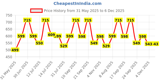 amazon.in softcare SoftcareTotzTouch Premium Cotton Hosiery Fabric Wide Padded Baby Reusable Nappy/Langot Age (0 Months - 3 Months) Pack of 6 (Children: XS) softcare Price History Graph from 31 May 2025 to 5 Dec 2025