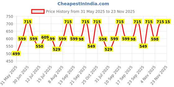 amazon.in softcare SoftcareTotzTouch Premium Cotton Hosiery Fabric Wide Padded Baby Reusable Nappy/Langot Age (5 Months - 18 Months) Pack of 6 (Children: L) softcare Price History Graph from 31 May 2025 to 23 Nov 2025