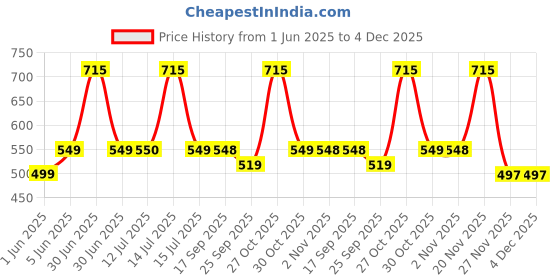 amazon.in softcare SoftcareTotzTouch Premium Cotton Hosiery Fabric Wide Padded Baby Reusable Nappy/Langot Pack of 6 softcare Price History Graph from 1 Jun 2025 to 3 Dec 2025