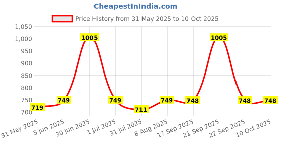 amazon.in Softcare Unisex Large Size Premium Cotton Hosiery Cloth Padded Reusable Nappy 9 Pcs Set (5 To 18 Months) softcare Price History Graph from 31 May 2025 to 9 Oct 2025
