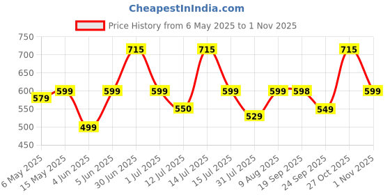 amazon.in softcare SoftcareTotzTouch Premium Cotton Hosiery Fabric Wide Padded Baby Reusable Nappy/Langot Age (2 Months -4 Months) Pack of 6 (Children: S) softcare Price History Graph from 6 May 2025 to 27 Oct 2025
