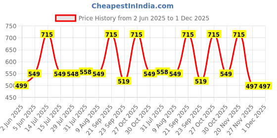 amazon.in SoftcareTotzTouch Premium Cotton Hosiery Fabric Wide Padded Baby Reusable Nappy/Langot Pack of 6 Price History Graph from 2 Jun 2025 to 1 Dec 2025