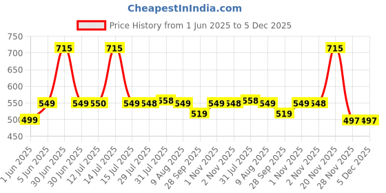 amazon.in SoftcareTotzTouch Premium Cotton Hosiery Fabric Wide Padded Baby Reusable Nappy/Langot Pack of 6 Price History Graph from 1 Jun 2025 to 5 Dec 2025