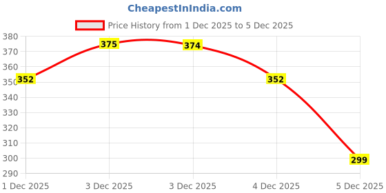 amazon.in Softdreams Soft Plush Toy for Kids – Cute Stuffed Animal Soft Toy – Soft Cuddly Toy for Baby Boys & Girls, Return Gift -Panda in Bamboo Price History Graph from 1 Dec 2025 to 3 Dec 2025