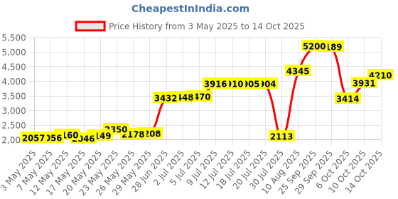 amazon.in Softee Hair & Scalp Treatment - Indian Hemp 12 oz. Price History Graph from 3 May 2025 to 14 Oct 2025