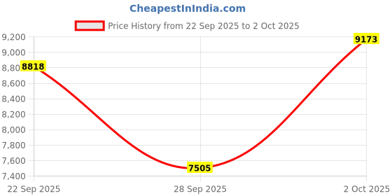 amazon.in SOFTGAS Smart Ring Charging Size 11, Compatible with Oura Ring Gen3 Charger, Fast Charging Dock and USB-C Cable, Charger for Smart Ring (Black) Price History Graph from 22 Sep 2025 to 2 Oct 2025