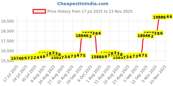 amazon.in Softhour Padded Topper Twin Size 40% Tencel Blend Rayon from Bamboo and Cotton Filled Mattress Cover, Thick, Luxurious and Comfort Mattress Pad, Deep Pocket for 21" Mattress Price History Graph from 17 Jul 2025 to 23 Nov 2025