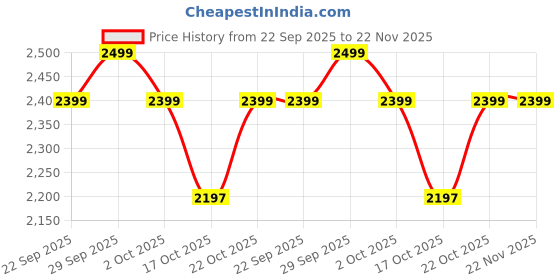 amazon.in SOFTIES Foldable Baby Bath Tub for 0 to 5 Years | Newborn Bath Tub & Bathtub for Baby 0 to 3 Years | Multi-Use Baby Bather for 0 to 2 Years | Compact & Safe Design Price History Graph from 22 Sep 2025 to 22 Nov 2025